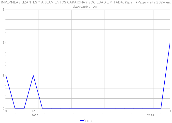 IMPERMEABILIZANTES Y AISLAMIENTOS GARAJONAY SOCIEDAD LIMITADA. (Spain) Page visits 2024 