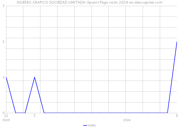 INGENIO GRAFICO SOCIEDAD LIMITADA (Spain) Page visits 2024 