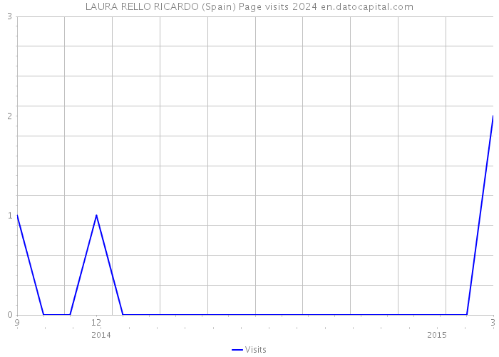 LAURA RELLO RICARDO (Spain) Page visits 2024 