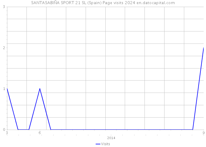 SANTASABIÑA SPORT 21 SL (Spain) Page visits 2024 