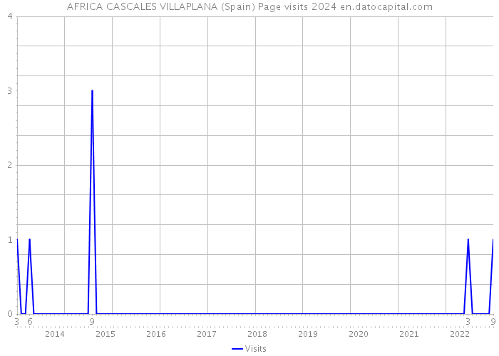AFRICA CASCALES VILLAPLANA (Spain) Page visits 2024 