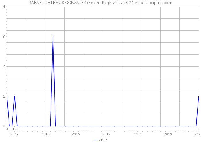 RAFAEL DE LEMUS GONZALEZ (Spain) Page visits 2024 