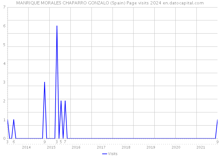 MANRIQUE MORALES CHAPARRO GONZALO (Spain) Page visits 2024 