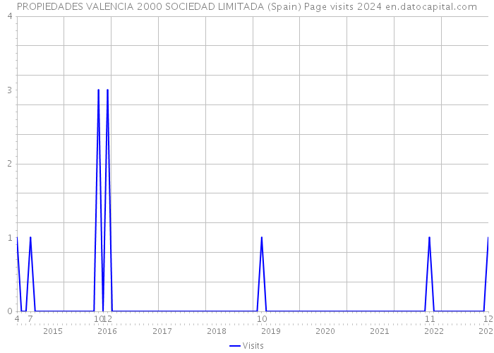 PROPIEDADES VALENCIA 2000 SOCIEDAD LIMITADA (Spain) Page visits 2024 