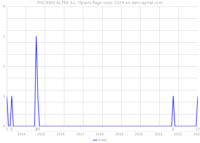 PISCINAS ALTEA S.L. (Spain) Page visits 2024 