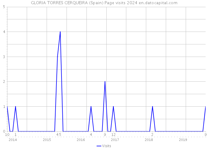 GLORIA TORRES CERQUEIRA (Spain) Page visits 2024 