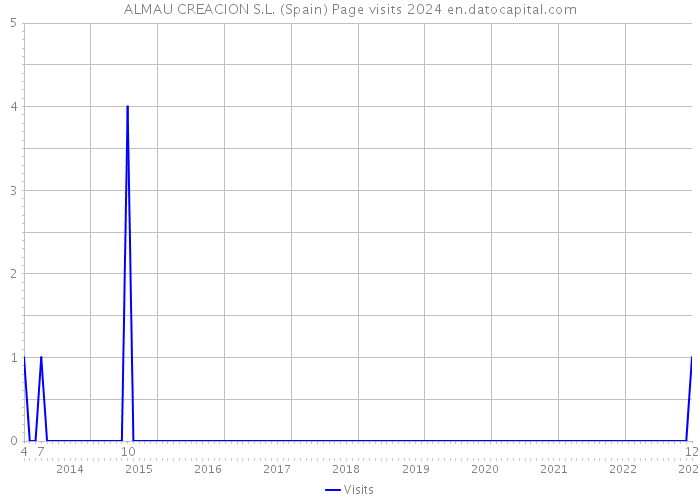 ALMAU CREACION S.L. (Spain) Page visits 2024 