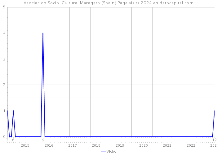 Asociacion Socio-Cultural Maragato (Spain) Page visits 2024 