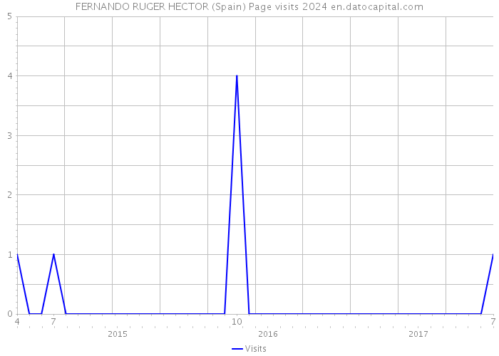 FERNANDO RUGER HECTOR (Spain) Page visits 2024 