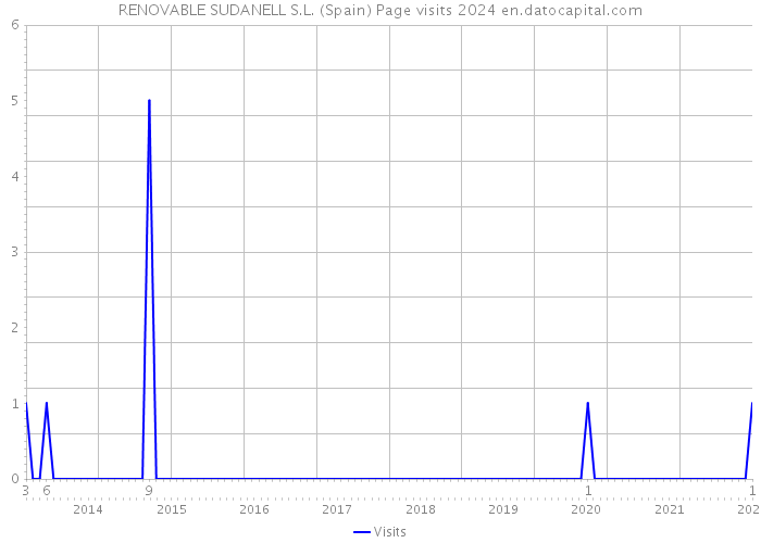 RENOVABLE SUDANELL S.L. (Spain) Page visits 2024 