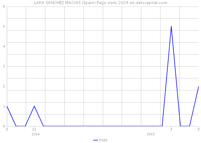 LARA SANCHEZ MACIAS (Spain) Page visits 2024 