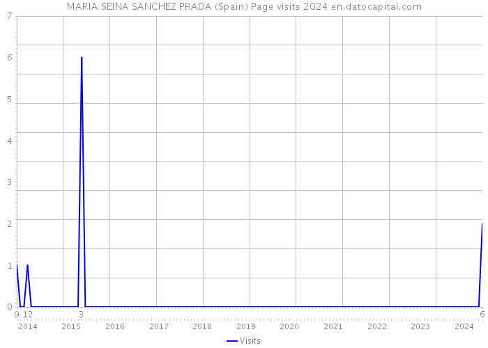 MARIA SEINA SANCHEZ PRADA (Spain) Page visits 2024 