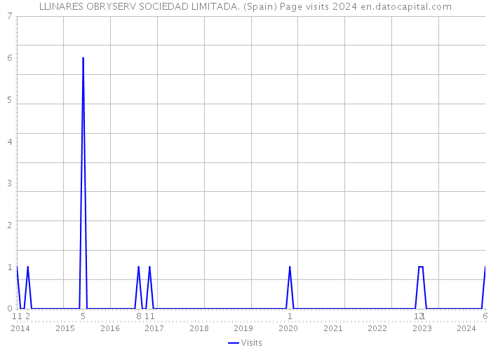 LLINARES OBRYSERV SOCIEDAD LIMITADA. (Spain) Page visits 2024 