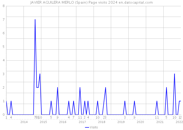 JAVIER AGUILERA MERLO (Spain) Page visits 2024 