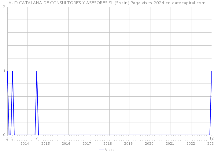 AUDICATALANA DE CONSULTORES Y ASESORES SL (Spain) Page visits 2024 