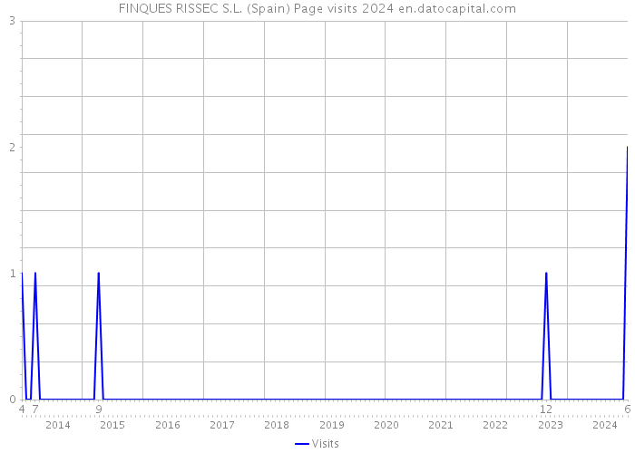 FINQUES RISSEC S.L. (Spain) Page visits 2024 