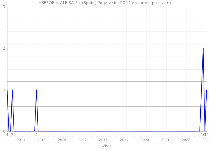 ASESORIA ALFISA S L (Spain) Page visits 2024 