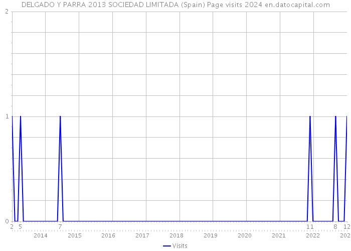 DELGADO Y PARRA 2013 SOCIEDAD LIMITADA (Spain) Page visits 2024 