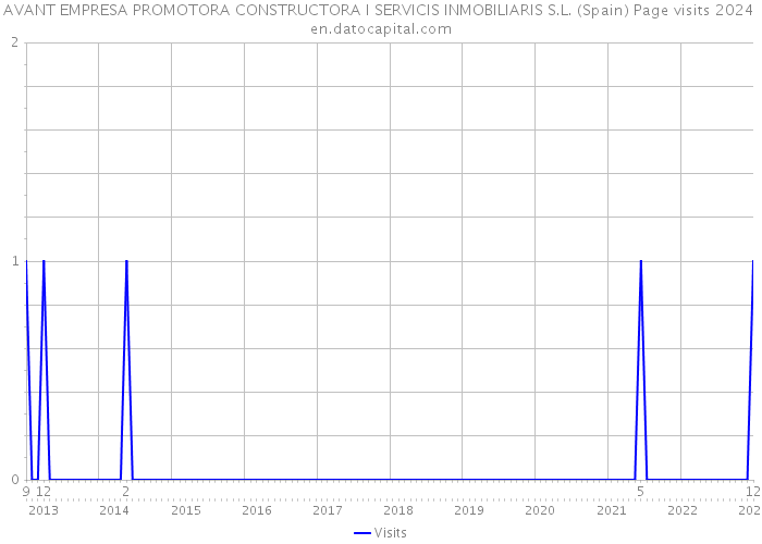 AVANT EMPRESA PROMOTORA CONSTRUCTORA I SERVICIS INMOBILIARIS S.L. (Spain) Page visits 2024 