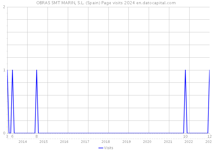 OBRAS SMT MARIN, S.L. (Spain) Page visits 2024 