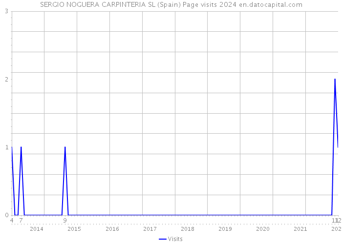 SERGIO NOGUERA CARPINTERIA SL (Spain) Page visits 2024 
