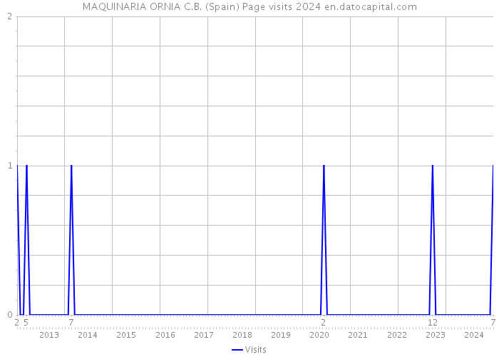 MAQUINARIA ORNIA C.B. (Spain) Page visits 2024 