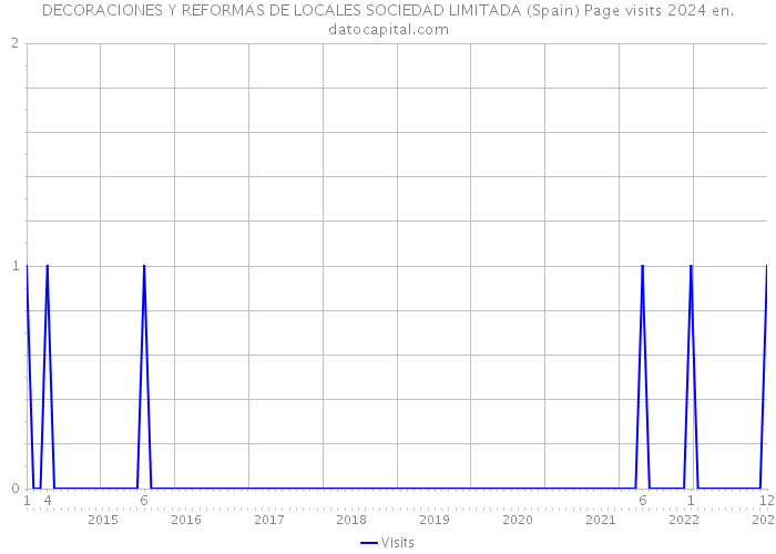 DECORACIONES Y REFORMAS DE LOCALES SOCIEDAD LIMITADA (Spain) Page visits 2024 