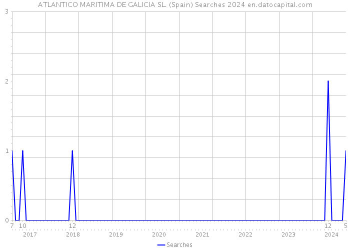 ATLANTICO MARITIMA DE GALICIA SL. (Spain) Searches 2024 