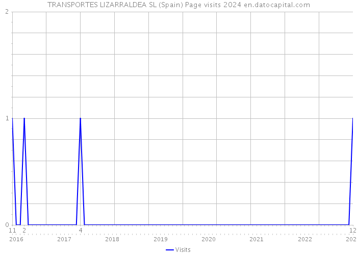 TRANSPORTES LIZARRALDEA SL (Spain) Page visits 2024 