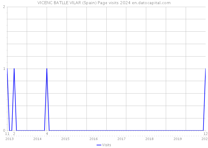 VICENC BATLLE VILAR (Spain) Page visits 2024 