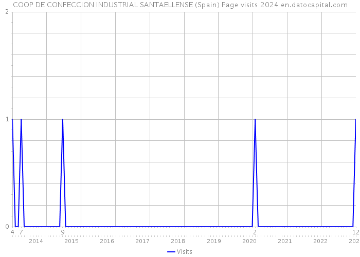 COOP DE CONFECCION INDUSTRIAL SANTAELLENSE (Spain) Page visits 2024 