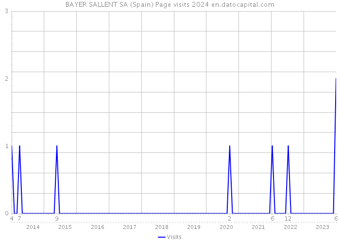 BAYER SALLENT SA (Spain) Page visits 2024 