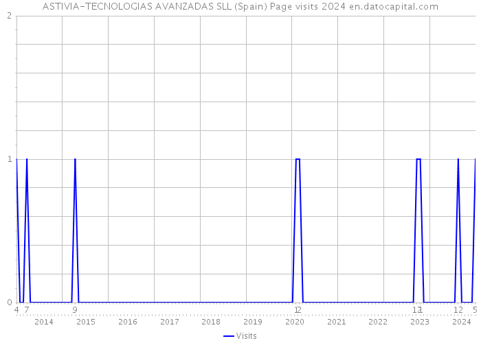 ASTIVIA-TECNOLOGIAS AVANZADAS SLL (Spain) Page visits 2024 