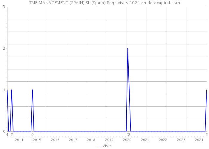 TMF MANAGEMENT (SPAIN) SL (Spain) Page visits 2024 