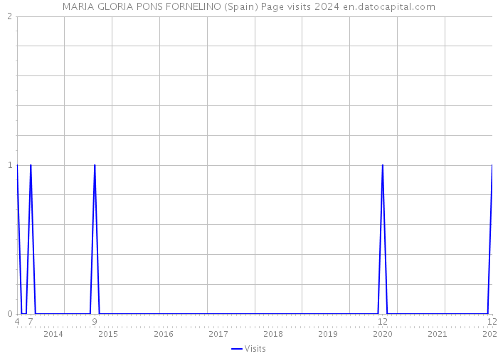 MARIA GLORIA PONS FORNELINO (Spain) Page visits 2024 