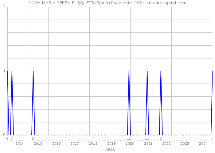 ANNA MARIA SERRA BUSQUETS (Spain) Page visits 2024 