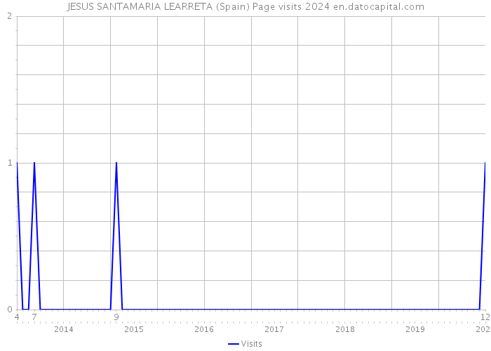 JESUS SANTAMARIA LEARRETA (Spain) Page visits 2024 