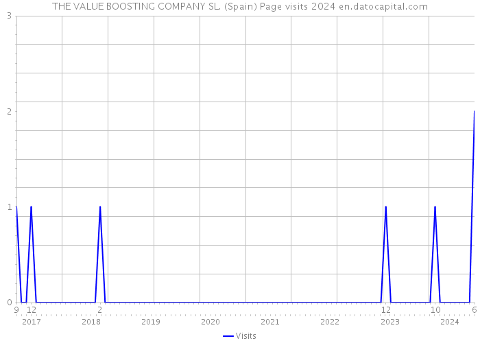THE VALUE BOOSTING COMPANY SL. (Spain) Page visits 2024 