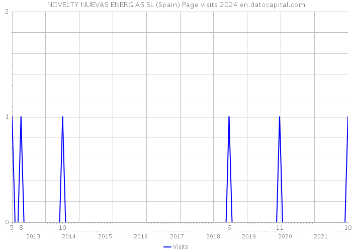 NOVELTY NUEVAS ENERGIAS SL (Spain) Page visits 2024 