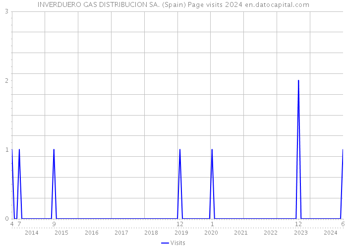 INVERDUERO GAS DISTRIBUCION SA. (Spain) Page visits 2024 