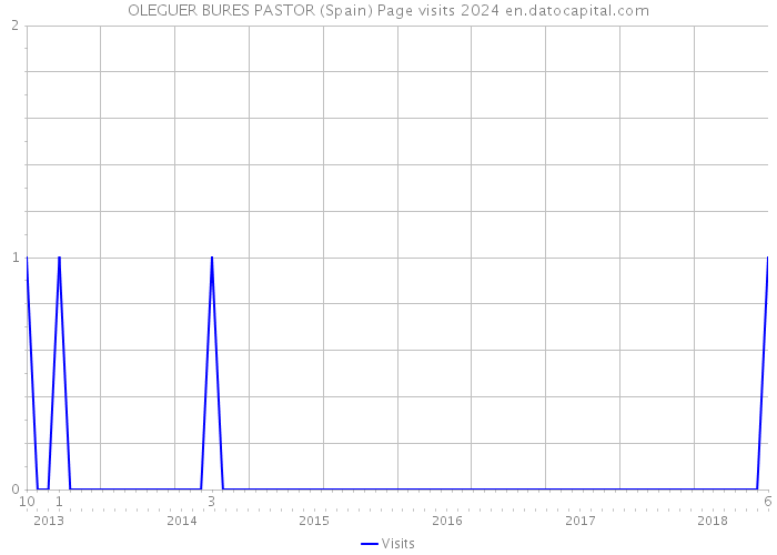 OLEGUER BURES PASTOR (Spain) Page visits 2024 