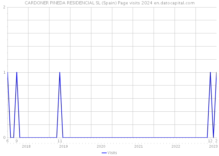 CARDONER PINEDA RESIDENCIAL SL (Spain) Page visits 2024 