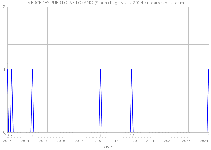 MERCEDES PUERTOLAS LOZANO (Spain) Page visits 2024 