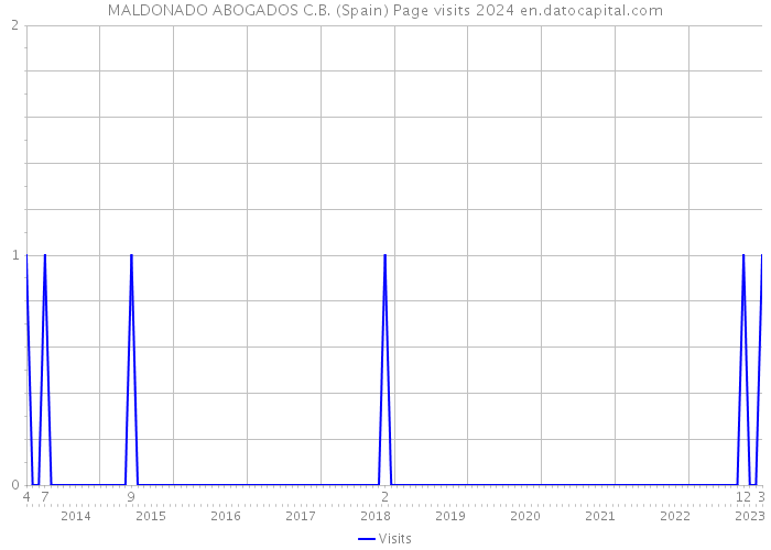 MALDONADO ABOGADOS C.B. (Spain) Page visits 2024 