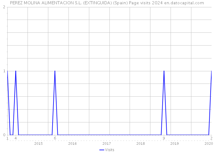 PEREZ MOLINA ALIMENTACION S.L. (EXTINGUIDA) (Spain) Page visits 2024 