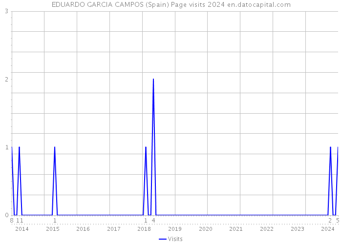 EDUARDO GARCIA CAMPOS (Spain) Page visits 2024 