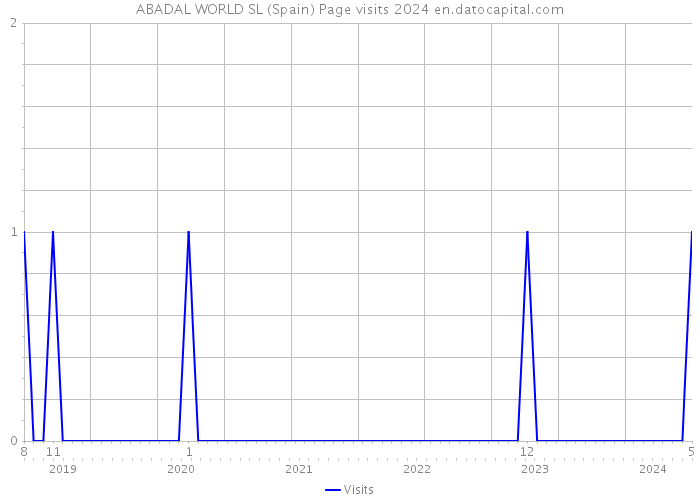 ABADAL WORLD SL (Spain) Page visits 2024 