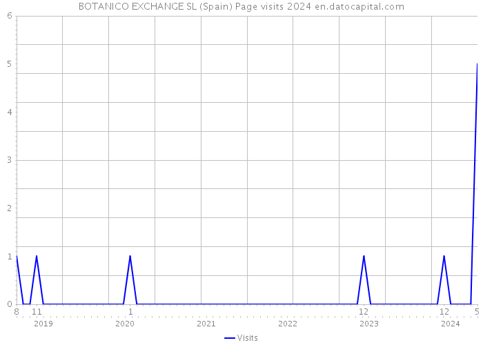 BOTANICO EXCHANGE SL (Spain) Page visits 2024 