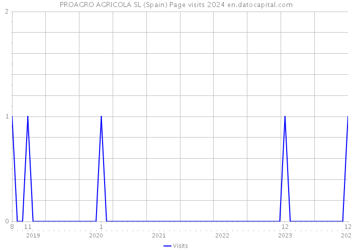 PROAGRO AGRICOLA SL (Spain) Page visits 2024 