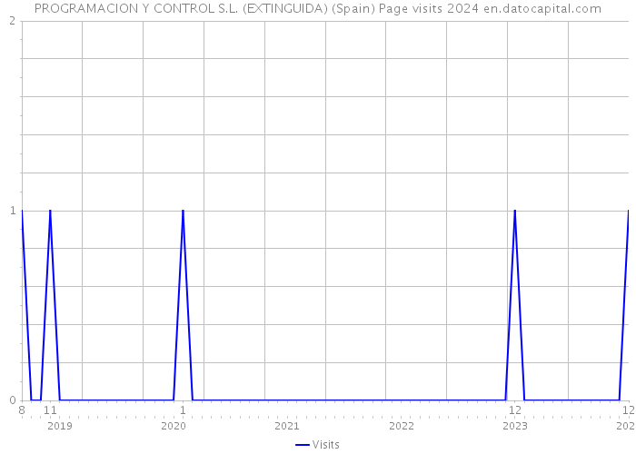 PROGRAMACION Y CONTROL S.L. (EXTINGUIDA) (Spain) Page visits 2024 